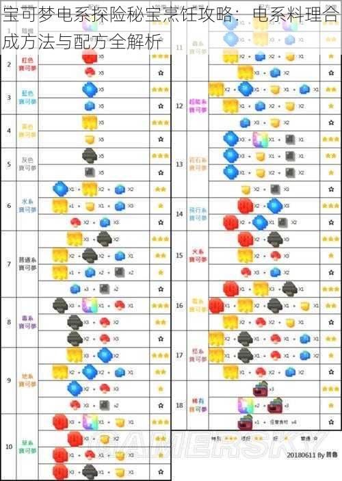 宝可梦电系探险秘宝烹饪攻略：电系料理合成方法与配方全解析